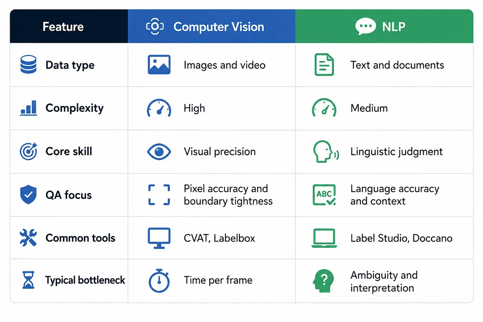 Data Annotation Service